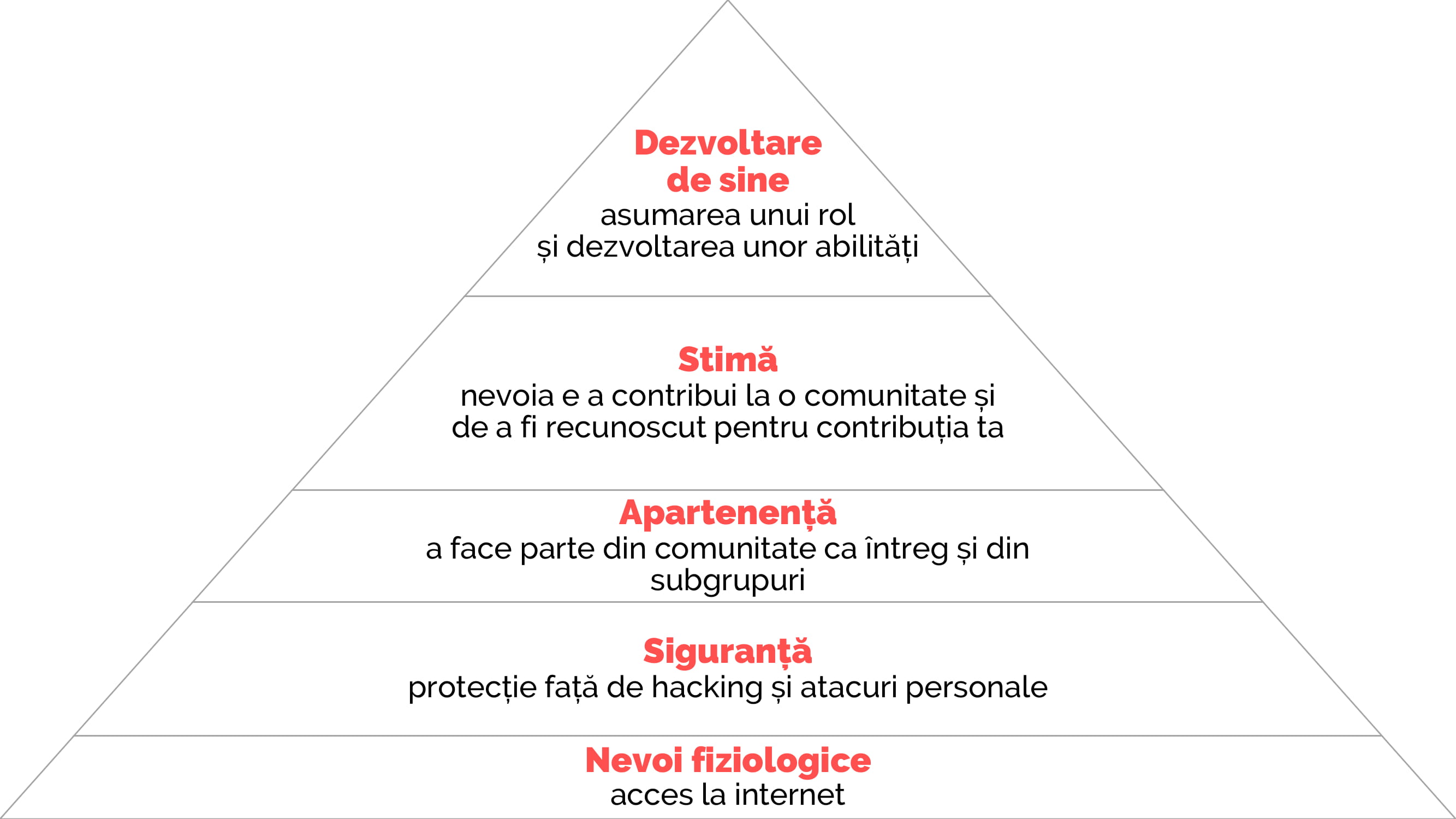 piramida lui Maslow pentru adaptată pentru online