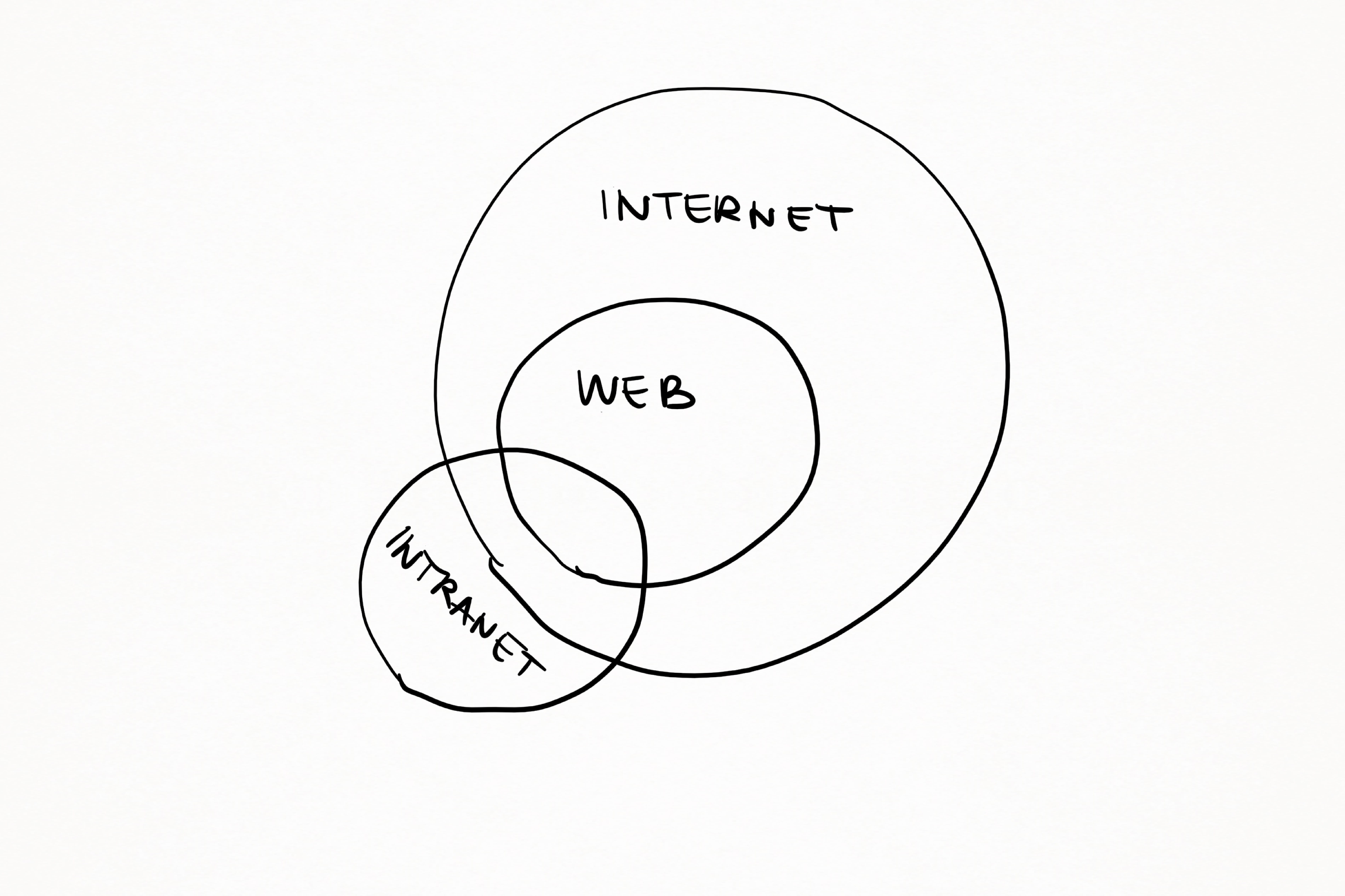 internet, web, intranet